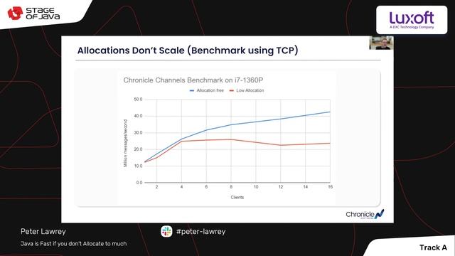Peter Lawrey | Java is Fast if you don't Allocate to much смотреть онлайн