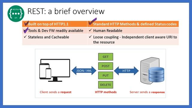 Why REST API is so popular? смотреть онлайн