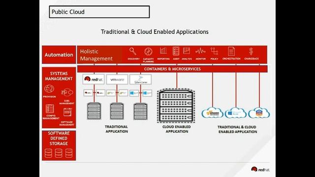 Red Hat CloudForms - Unified Management for Multi-Cloud Environments смотреть онлайн
