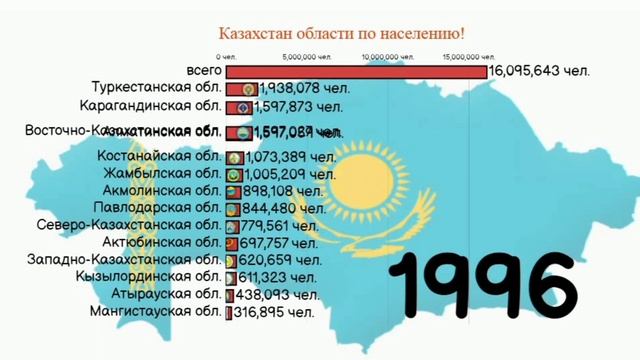 ОБЛАСТИ КАЗАХСТАНА ПО ЧИСЛЕННОСТИ НАСЕЛЕНИЯ|КАЗАХСТАН ОБЛАСТИ ПО НАСЕЛЕНИЮ!СТАТИСТИКА ИНФОРГАФИКА! смотреть онлайн