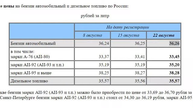 Цены на бензин в России. 15-21 августа 2016 года смотреть онлайн