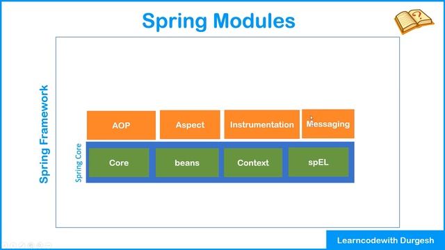 Overview of Spring Framework Modules | Spring Core | Spring Data Integration | Spring Web | Hindi смотреть онлайн