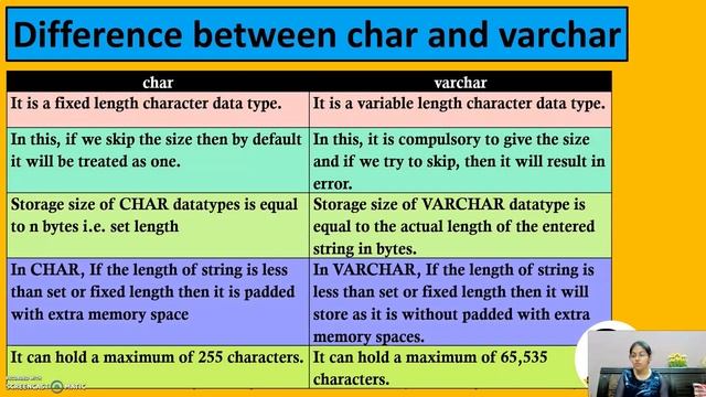 Difference between DDL and DML | Difference between CHAR and VARCHAR Data types in MYSQL | Class 12 смотреть онлайн