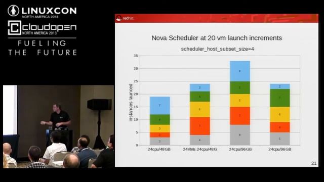 OpenStack Performance & Scale - Mark Wagner, Red Hat смотреть онлайн