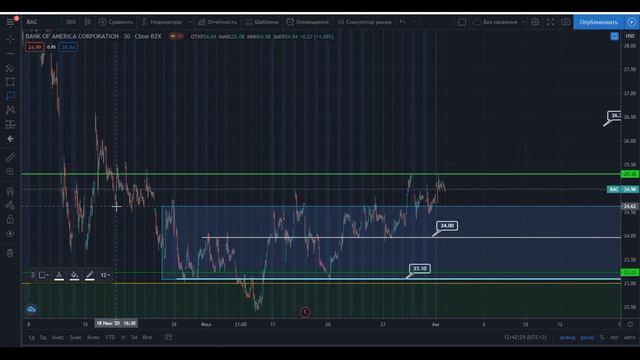 Разбор эмитента #BAC смотреть онлайн