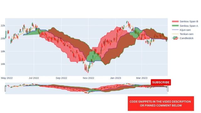 How to plot the ICHIMOKU indicator using python and plotly смотреть онлайн