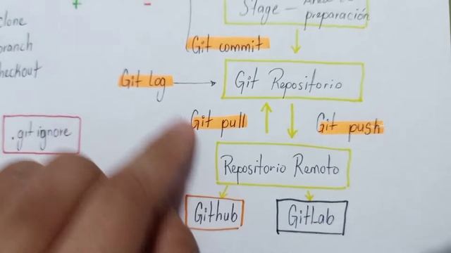 Básicos de GIT en 15 minutos смотреть онлайн