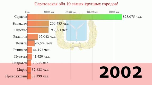 САРАТОВСКАЯ ОБЛАСТЬ ГОРОДА ПО НАСЕЛЕНИЮ!ДЕМОГРАФИЯ РОССИИ! смотреть онлайн