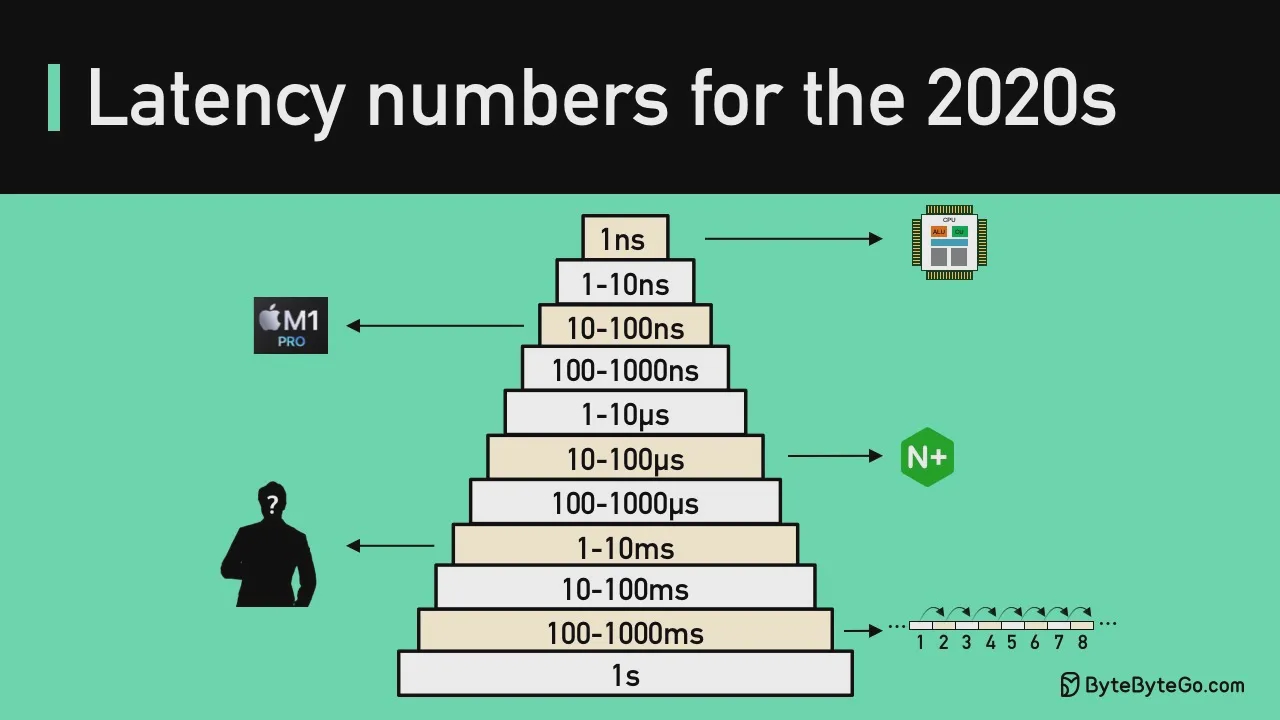 03 - Latency Numbers Programmer Should Know： Crash Course System Design #1 смотреть онлайн