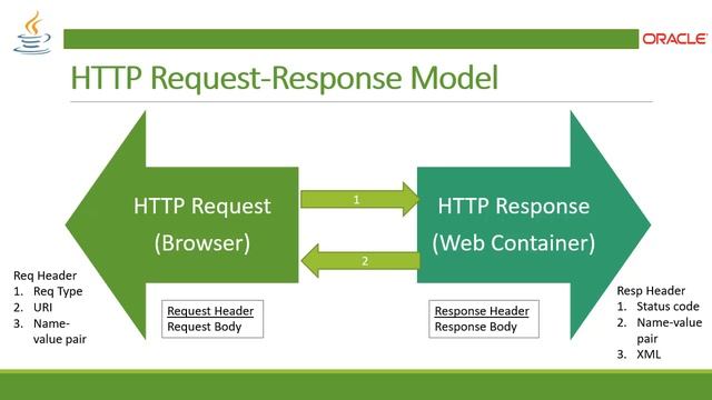 What is Servlet API ? | Servlet API | @TechRanch смотреть онлайн