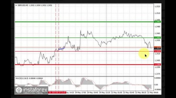 22.05.2023 - Евро и фунт продолжат восходящую коррекцию. EUR/USD, GBP/USD, USD/CAD, AUD/USD