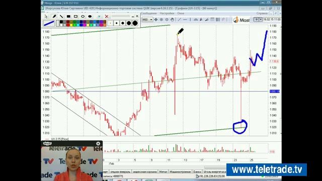 Teletrade Корсукова Украинский и американский фондовые рынки Технический обзор 2015 02 25 1 смотреть онлайн