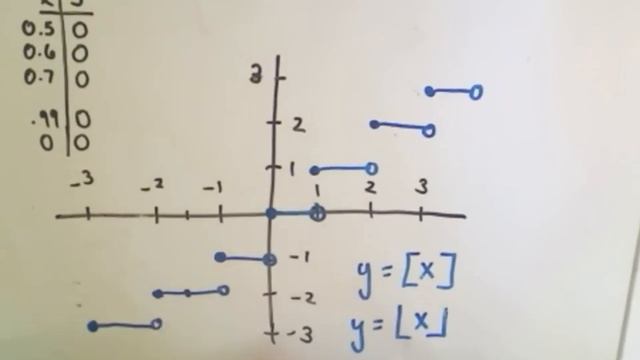 Graphing the Greatest Integer or Floor Function смотреть онлайн