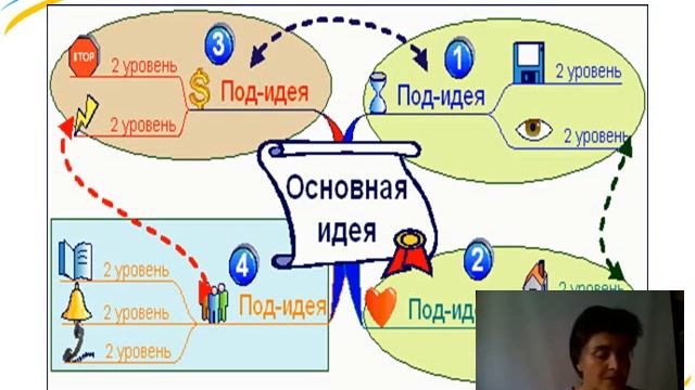 Мастер-класс "Интеллект- карты как средство повышения качества образования" смотреть онлайн