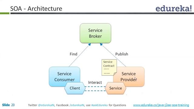 Java / J2EE & SOA Tutorial for Beginners | Edureka смотреть онлайн