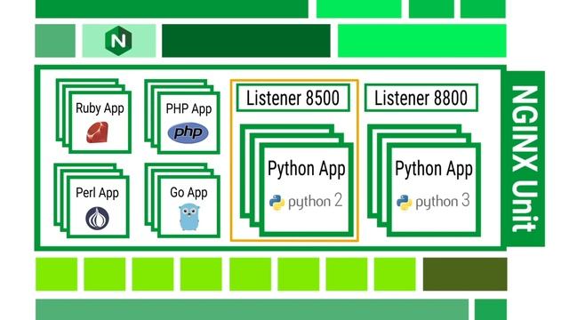 NGINX Unit: Live App Updates at 100% Uptime смотреть онлайн