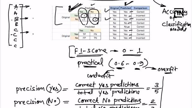 What is Precision Recall F1 score | Data Science Interview Questions and Answers | Thinking Neuron смотреть онлайн
