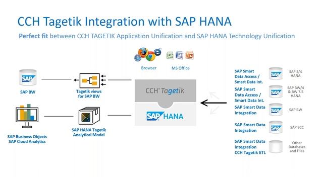 CCH Tagetik e SAP: un'integrazione che crea valore смотреть онлайн