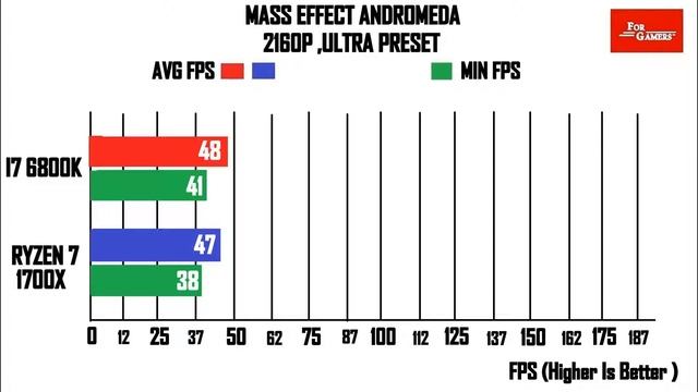 Intel I7 6800K vs Ryzen 7 1700X | COMPARISON | смотреть онлайн