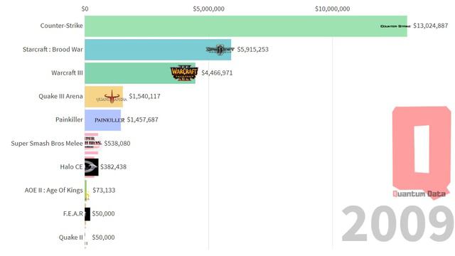 Top 10 highest prizes in E-Sports Games (2000-2019) - Bar Chart Race смотреть онлайн