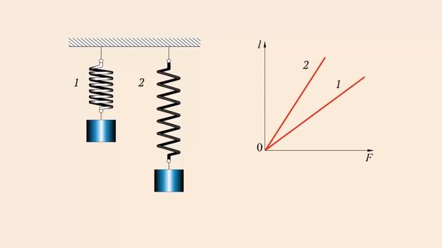 Деформация двух пружин различной жёсткости смотреть онлайн