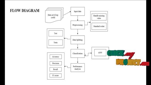 Python Machine Learning Project Crop Yield Prediction using Deep Learning ClickMyProject смотреть онлайн