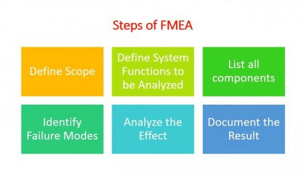 FMEA, FMECA, FMEDA- Failure Mode Analysis
