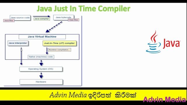 Java Sinhala Lesson 19-How to Work Java Just In Time Compiler смотреть онлайн