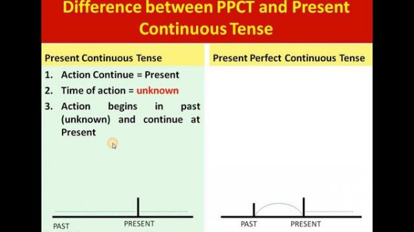 PRESENT PERFECT CONTINUOUS TENSE with examples