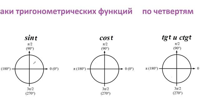Знаки тригонометрических функций смотреть онлайн