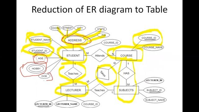 28_Notation of ER and Mapping Constraints, Generalization смотреть онлайн