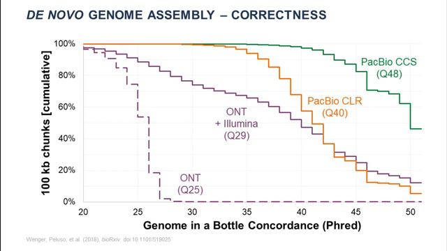 Highly Accurate Long Sequence Reads for Comprehensive Genomic Analysis смотреть онлайн