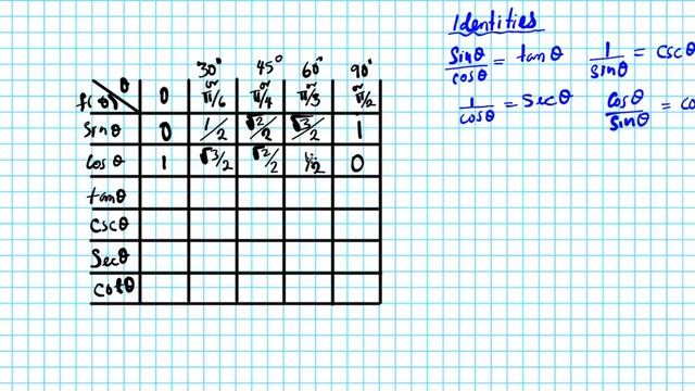 Generating Trig chart common angles 30-60-90 unit circle sin cos tan смотреть онлайн