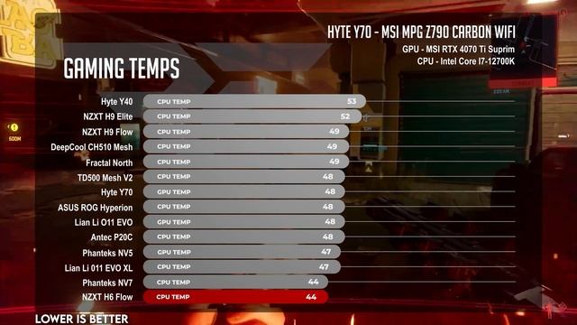 The best Case Thermals we have tested yet.. and it's from NZXT! The NZXT H6 Flow Review смотреть онлайн