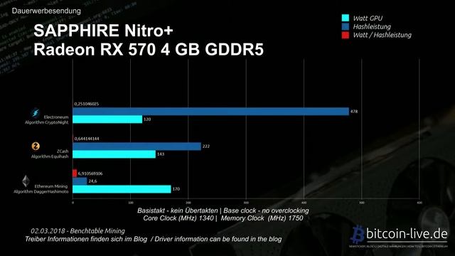 29 MH/s Ethereum Mining - ZCash, Electroneum - SAPPHIRE Radeon RX 570 Nitro+ 4 GB GDDR5 смотреть онлайн