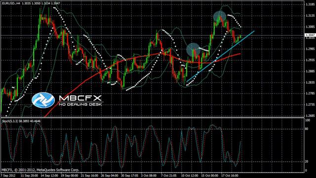 MBCFX:Прогноз курса EUR/USD 22 10 2012 смотреть онлайн