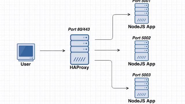 HAProxy-WI: Run Lots Of Public Services On Your Home Server смотреть онлайн