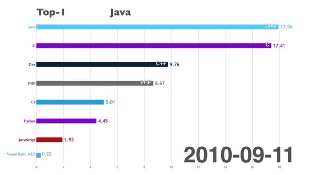 TIOBE Programming Language Index History (2001 - 2018) смотреть онлайн