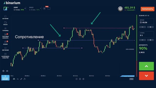 Уровни поддержки и сопротивления. Технический анализ для новичков смотреть онлайн