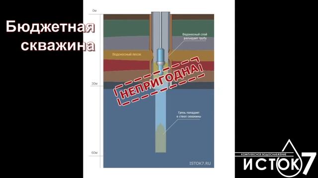 Бюджетная скважина без обсадной колонны
