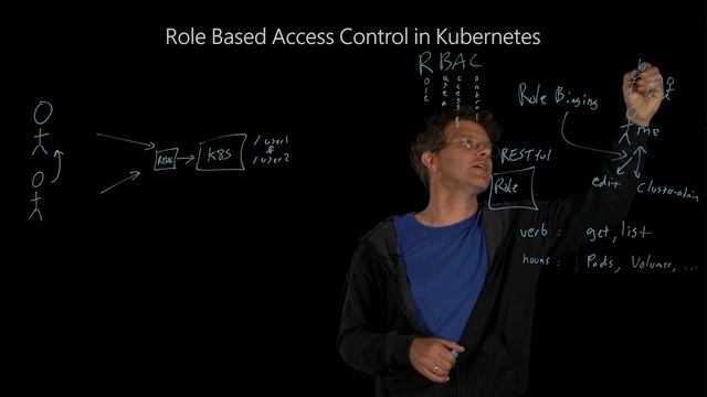 Understand Role Based Access Control in Kubernetes смотреть онлайн
