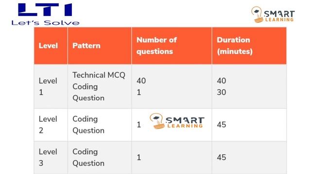 LTI (L&T) Latest Exam Pattern 2021 | LTI Latest Recruitment Process 2021 | Smart Learning смотреть онлайн