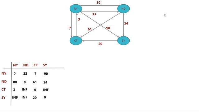 Crack All Pairs Shortest Path problems with Floyd Warshall Algorithm - Boost for Interviews & Exams смотреть онлайн