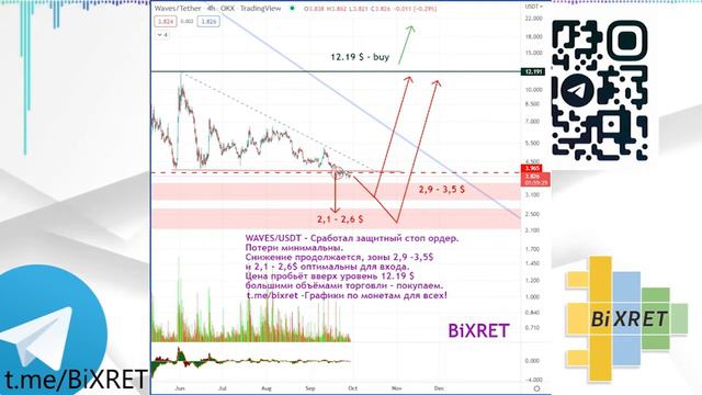 ✅🆓 -Waves/USDT - снижение продолжается #waves #криптовалюта #крипта #крипто #bixret смотреть онлайн
