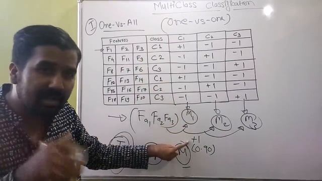 MultiClass Classification Approaches ll One Vs All and One Vs One Classification Explained in Hindi смотреть онлайн