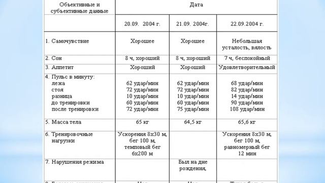 3.4. Самоконтроль, его основные методы и показатели. Дневник самоконтроля смотреть онлайн