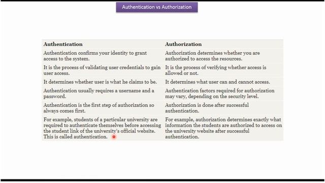 Authentication vs. Authorization (Version 4) | Session and JWT Token based Authentication смотреть онлайн