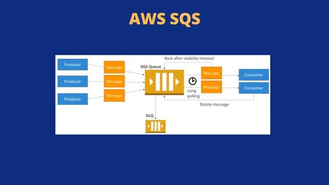 #20 | What is AWS SQS | DEMO | Cloud computing | Tamil смотреть онлайн