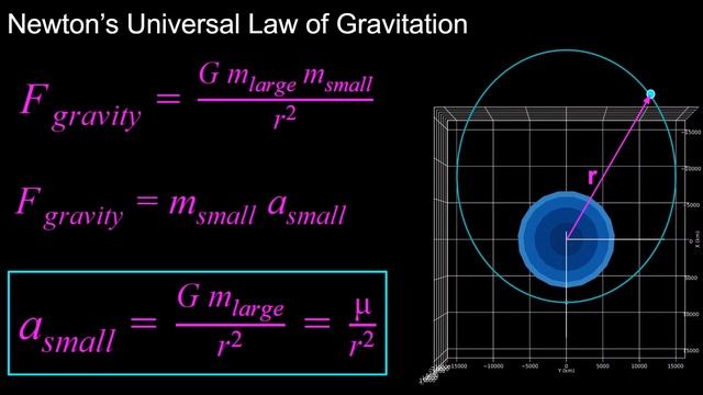 The Two Body Problem (Newton, Kepler) | Fundamentals of Orbital Mechanics 1 смотреть онлайн