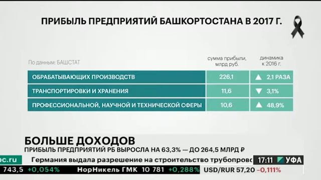 Прибыль предприятий РБ выросла на 63,3% - до 264,5 млрд руб. смотреть онлайн